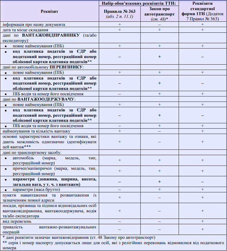 Товарно-транспортна накладна 
